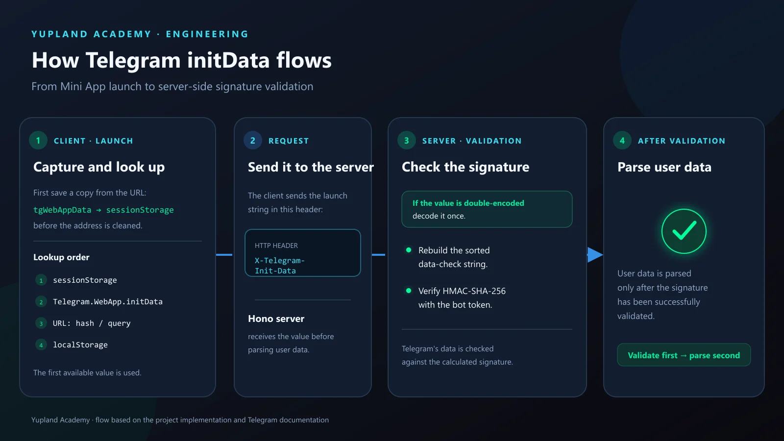 Diagram of Telegram initData capture in the client and signature validation on the server