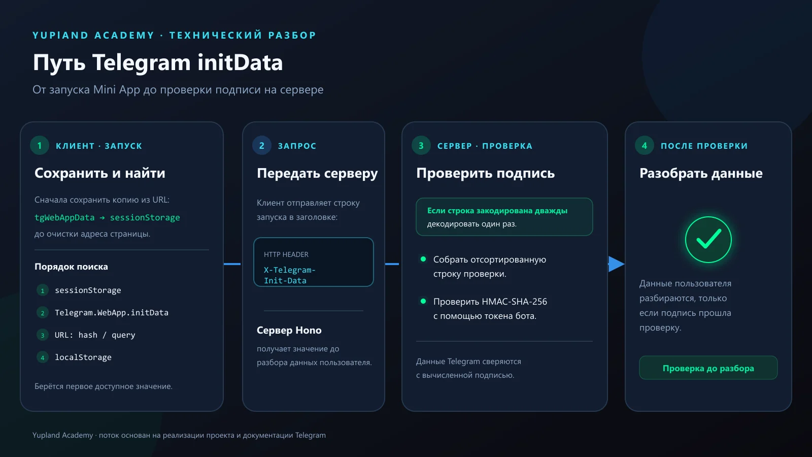 Схема получения Telegram initData на клиенте и проверки подписи на сервере