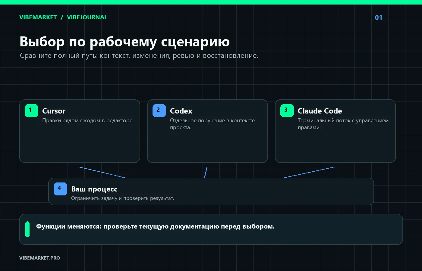Сценарии выбора редакторного потока, поручения в репозитории, CLI и итогового ревью.