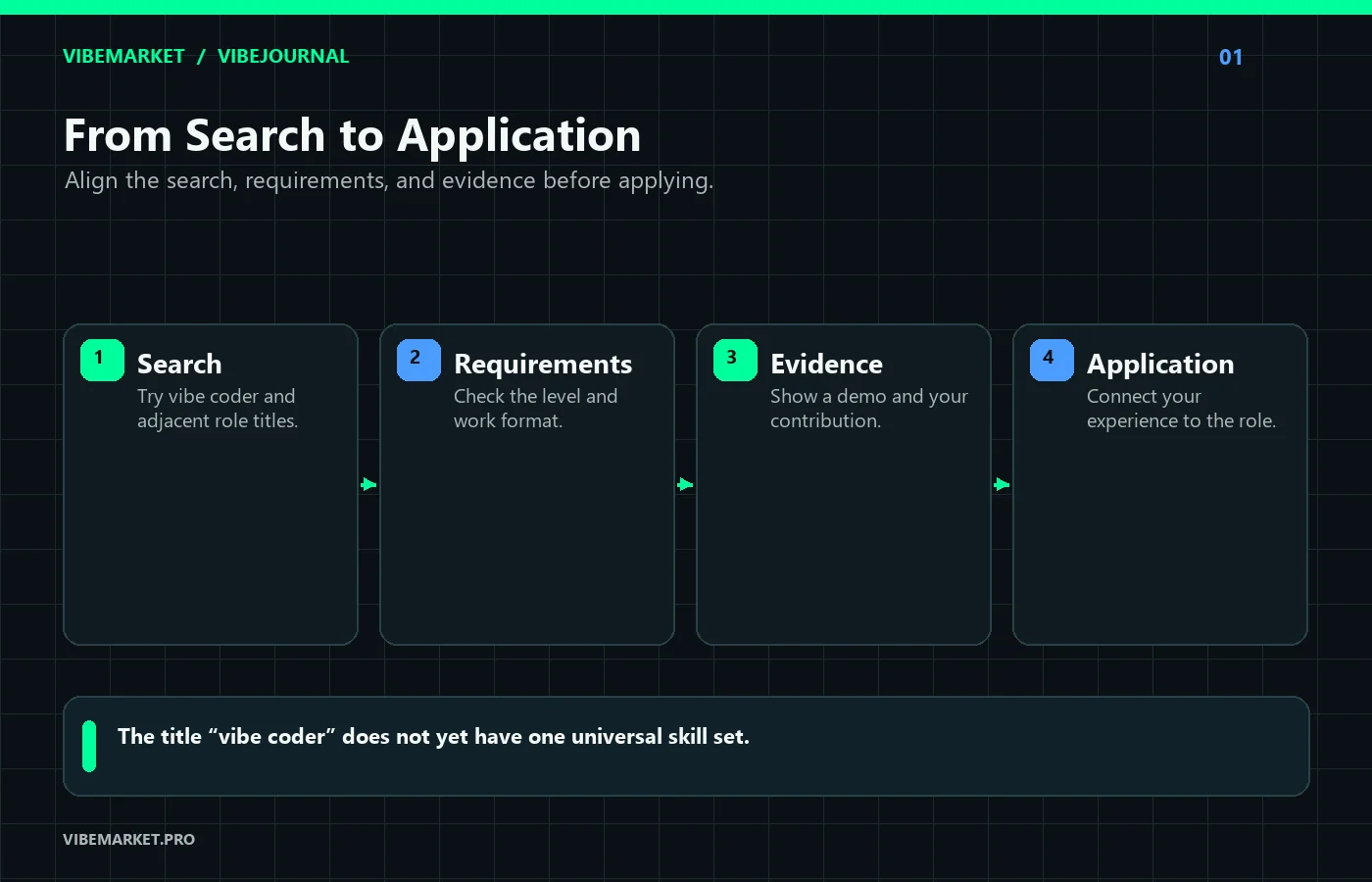 Four steps in a job search: choose terms, check requirements, show evidence, and tailor an application.