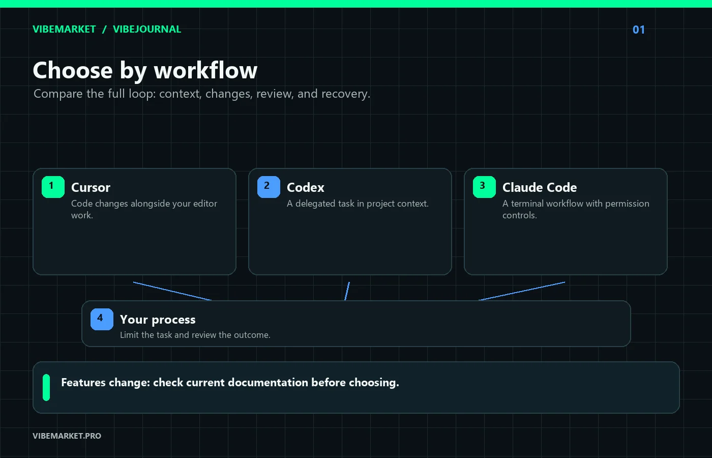 Choose between an editor workflow, a repository task, CLI work, and a review process.