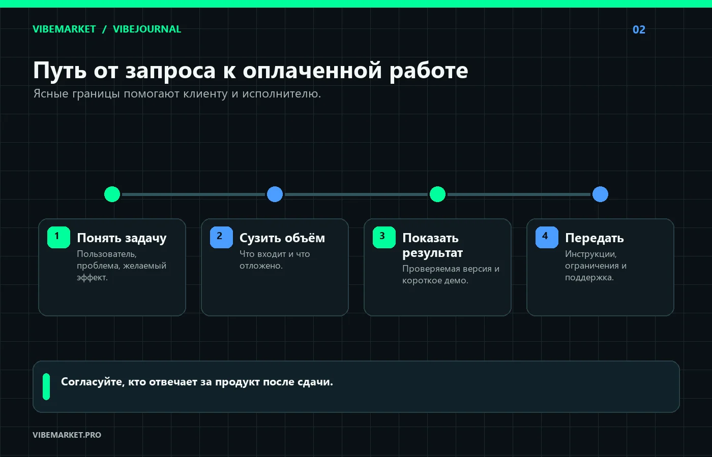 Этапы клиентской работы от понимания запроса до передачи результата