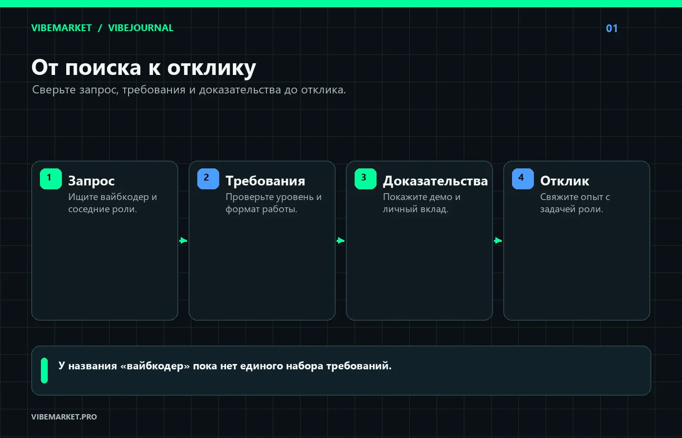 Четыре шага поиска: выбрать запрос, сверить требования, показать доказательства опыта и подготовить отклик.