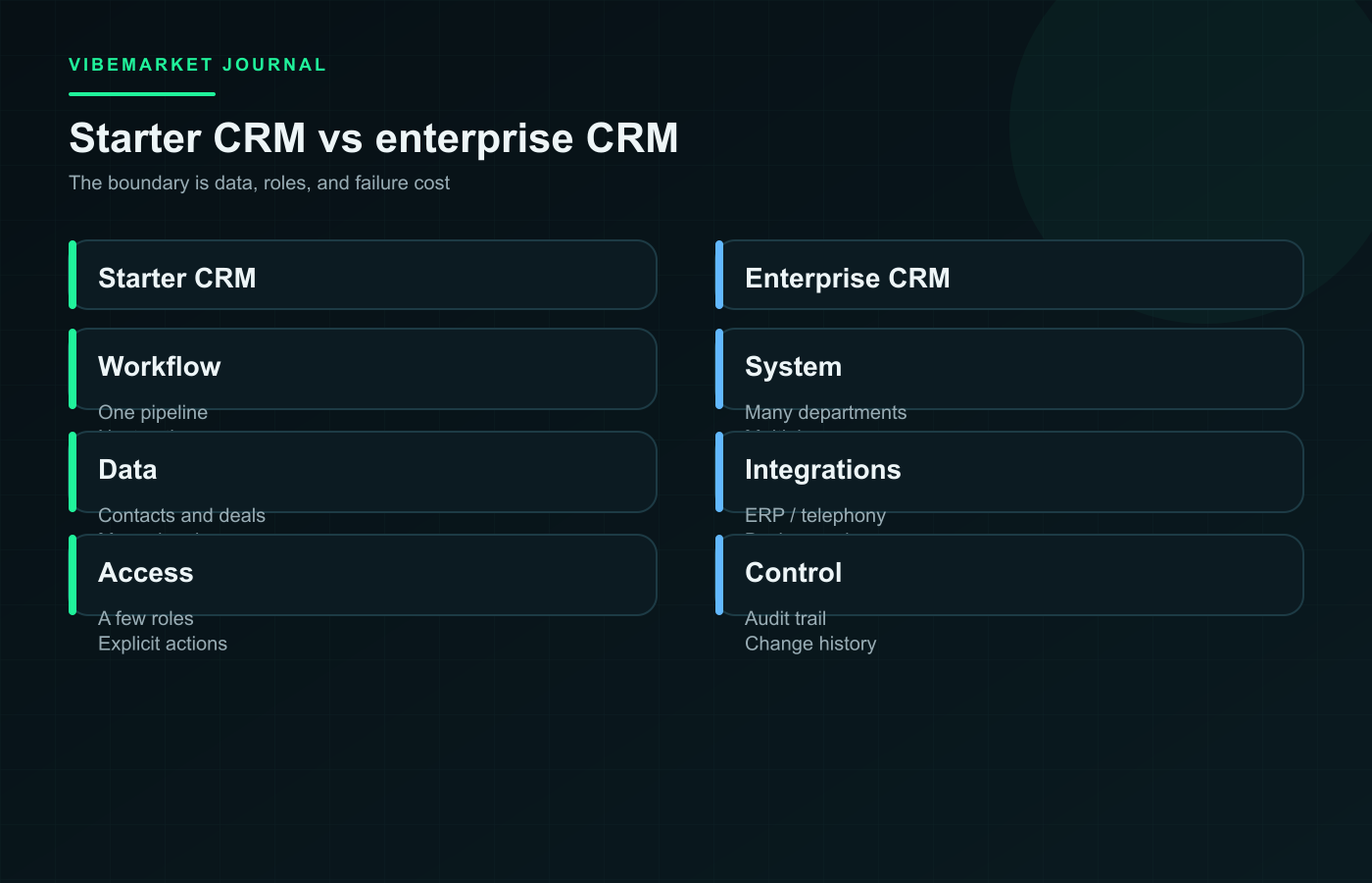 Diagram: Can You Build a CRM With AI and Vibe Coding?