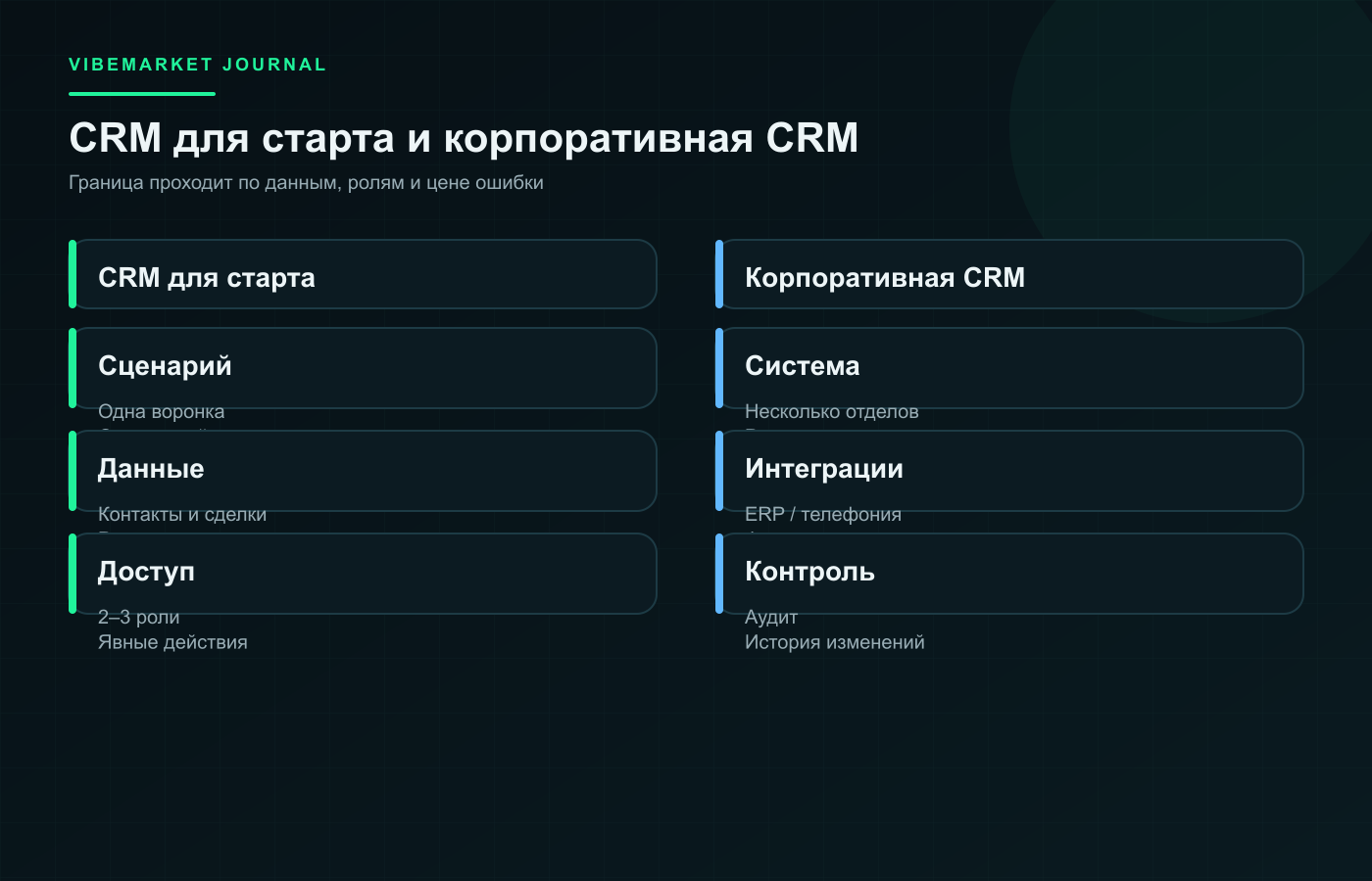 Схема: Можно ли сделать CRM с помощью ИИ и вайбкодинга