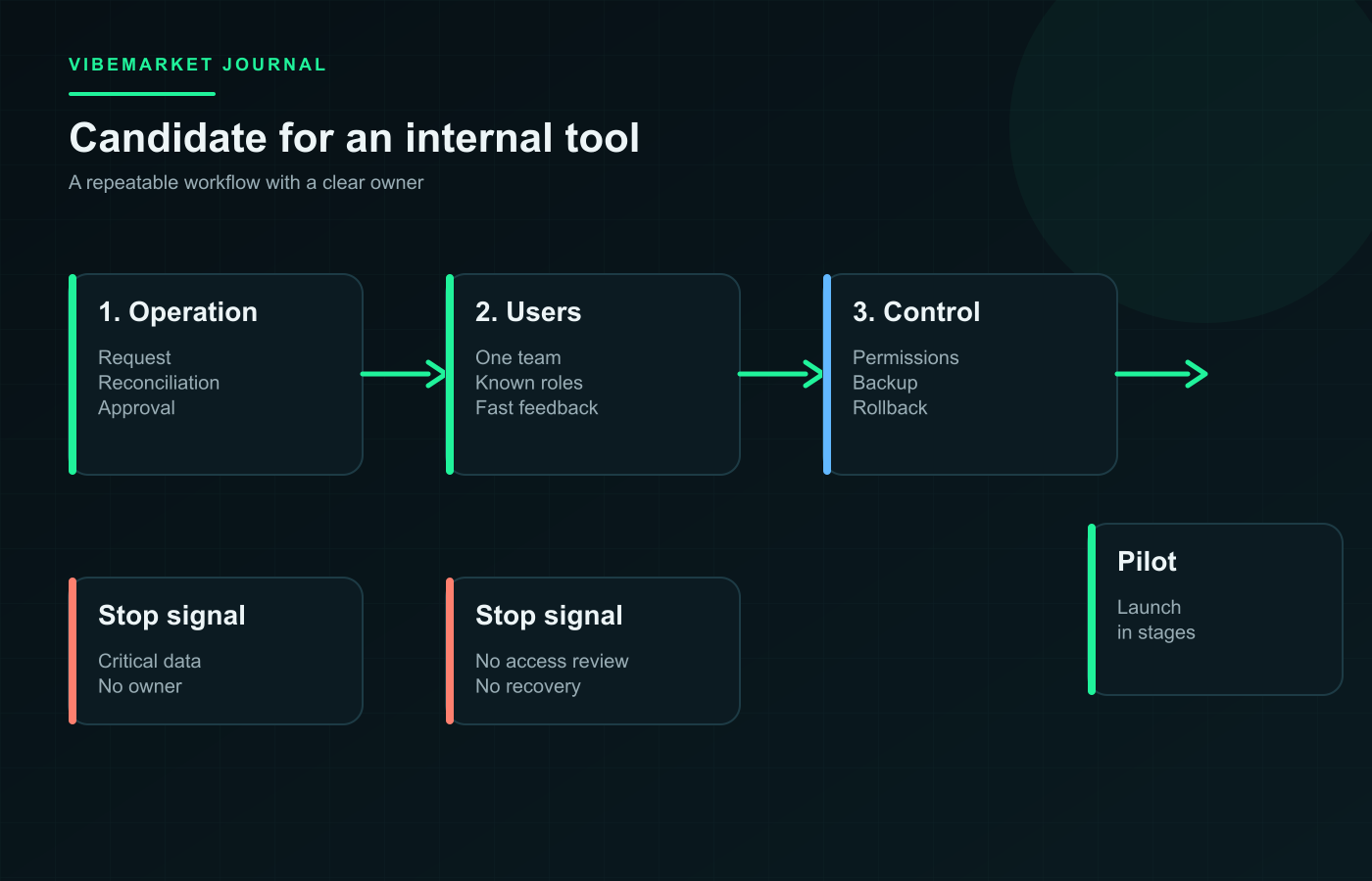 Diagram: Is Vibe Coding Good for Internal Business Tools?