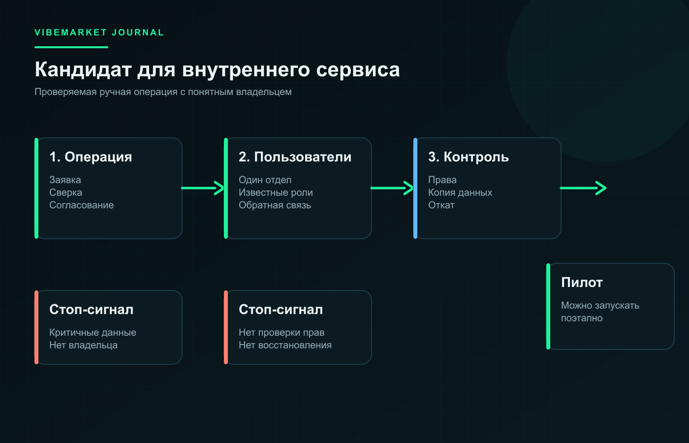 Схема: Подходит ли вайбкодинг для внутреннего сервиса компании