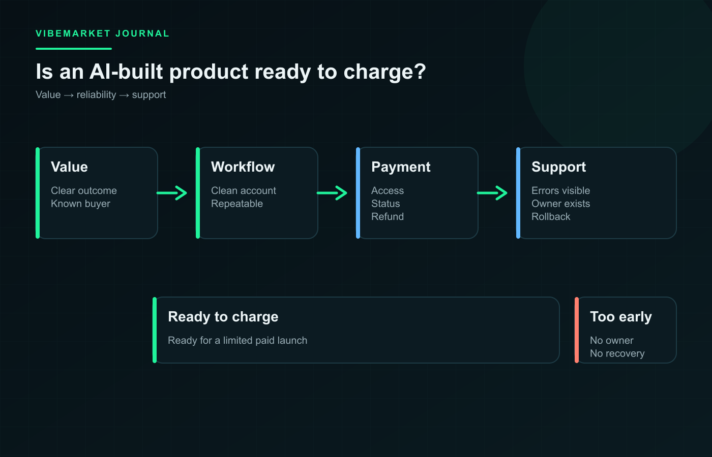 Diagram: Can You Launch a Paid Product Built With AI?