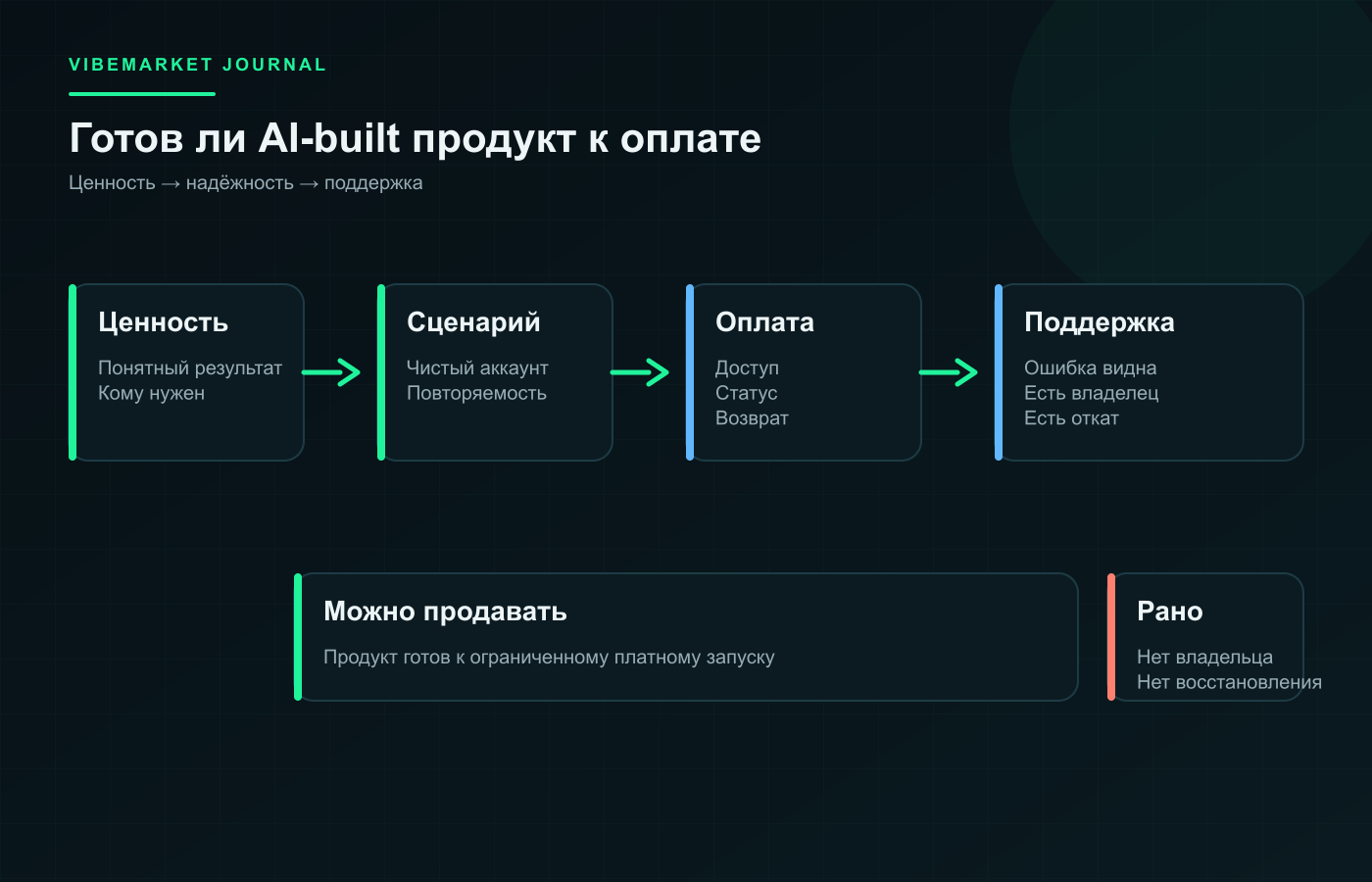 Схема: Можно ли запустить платный продукт, созданный с помощью ИИ