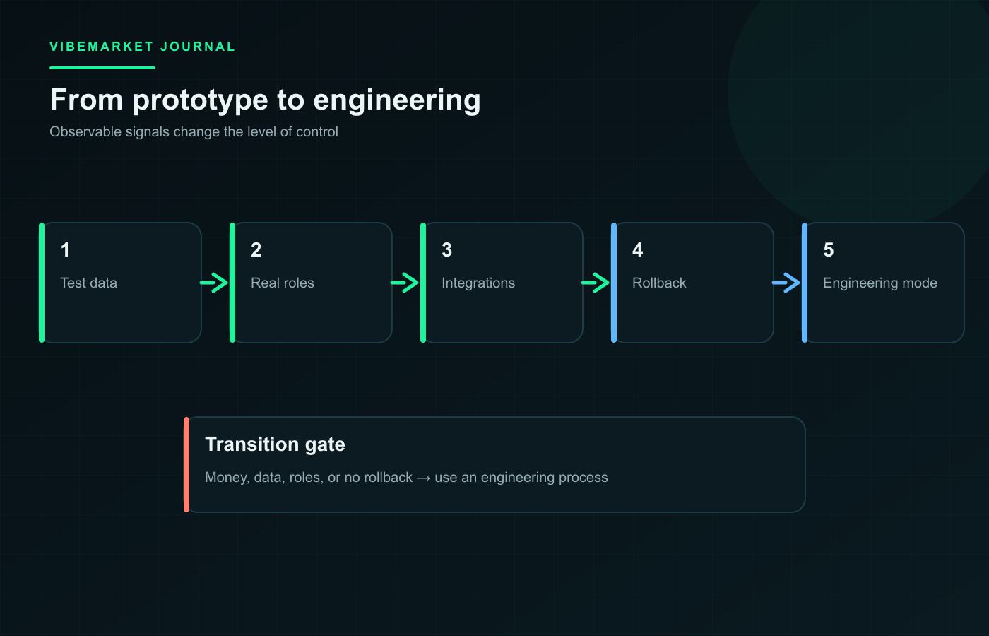 Diagram: When Should a Vibe-Coded Prototype Move to Full Engineering?