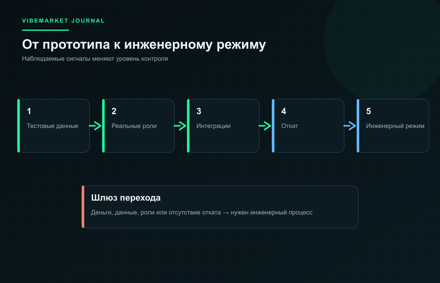 Схема: Когда прототип на вайбкодинге пора передавать в полноценную разработку