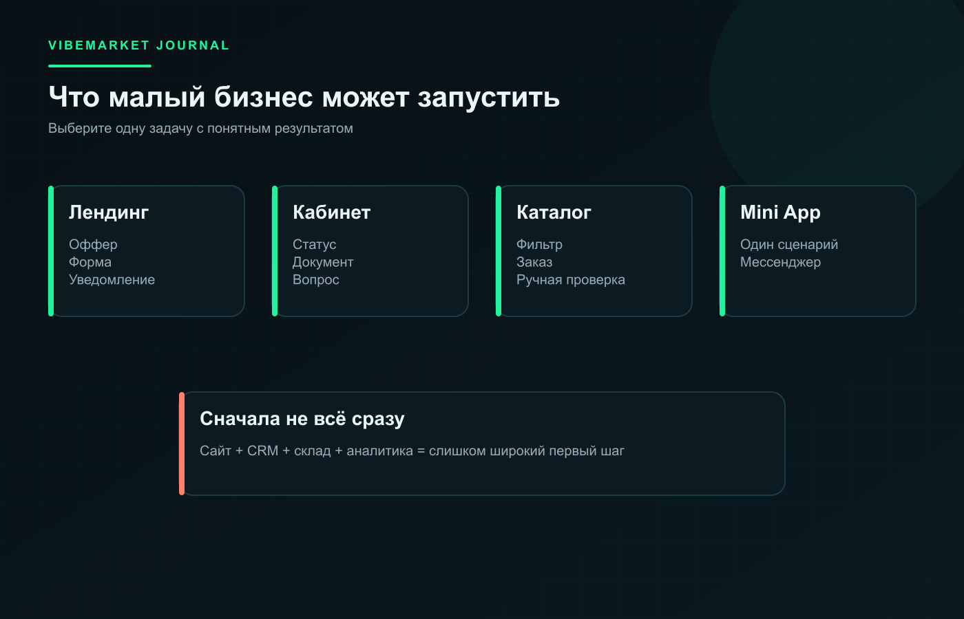 Схема: Вайбкодинг для малого бизнеса: какие задачи реально можно закрыть