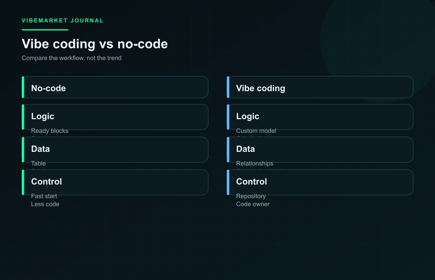 Diagram: Vibe Coding vs No-Code: Which Is Better for Launching a Product?