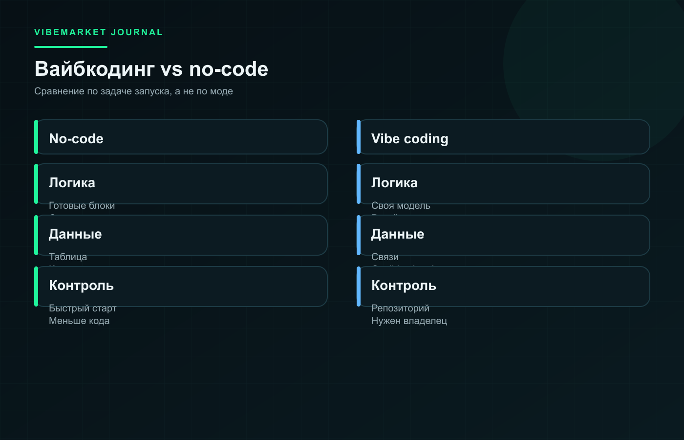 Схема: Вайбкодинг или no-code: что выбрать для запуска продукта