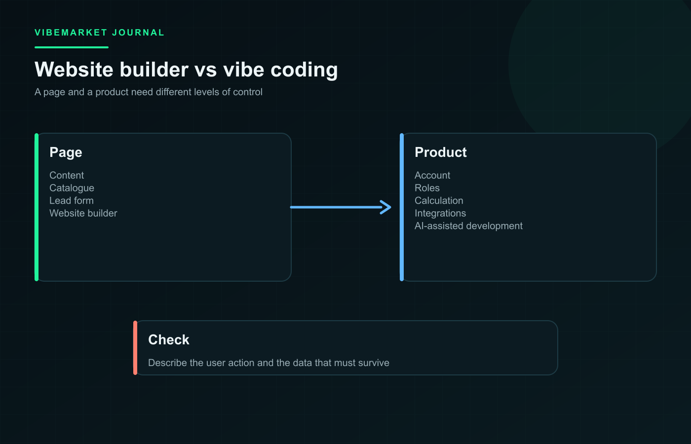Diagram: Vibe Coding vs Website Builders: When AI Gives You More Flexibility