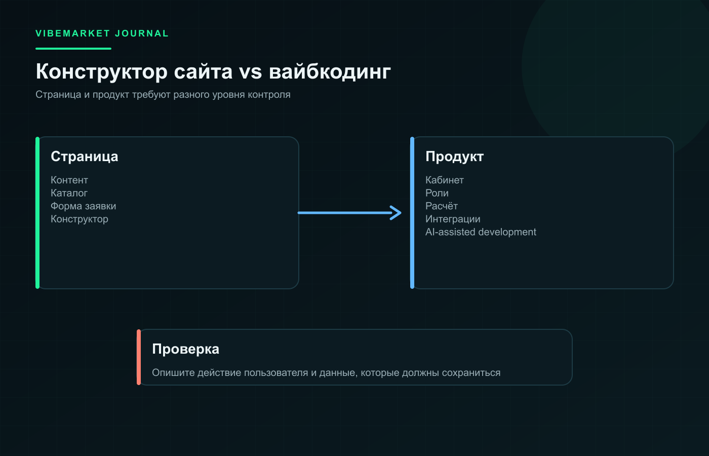 Схема: Вайбкодинг или конструктор сайтов: когда ИИ даёт больше свободы