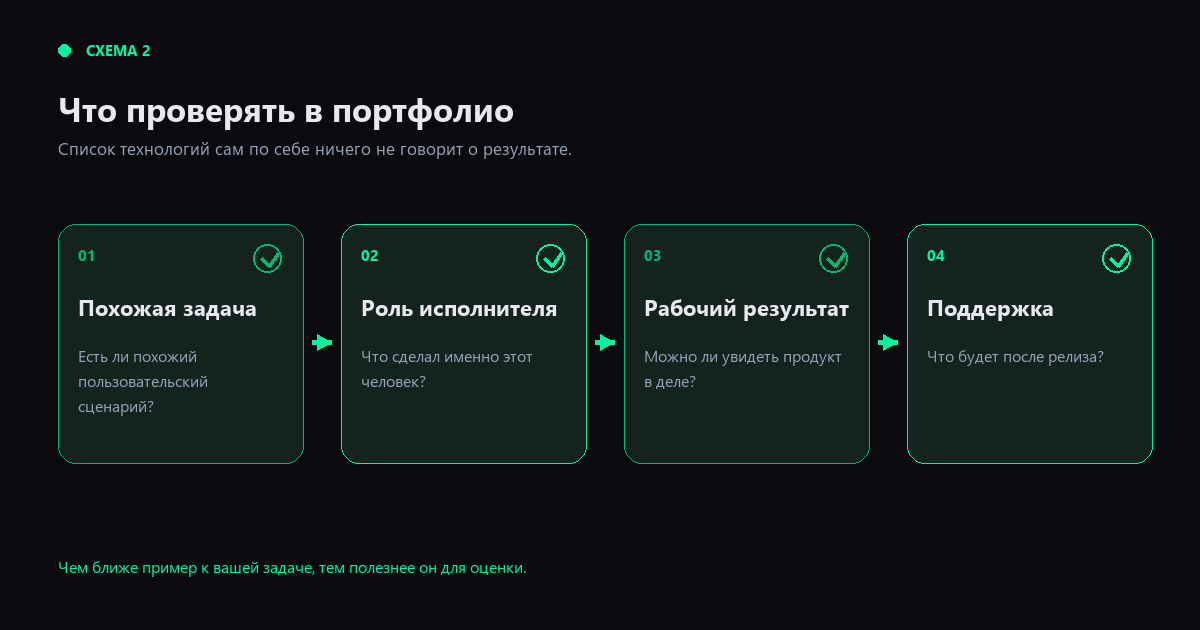 Схема 2. Четыре проверки, которые помогают прочитать портфолио внимательнее. Схема 2. Четыре проверки, которые помогают прочитать портфолио внимательнее.