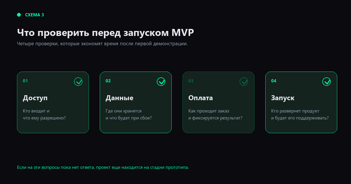 Схема 3. Что проверить перед запуском MVP. Схема 3. Что проверить перед запуском MVP.