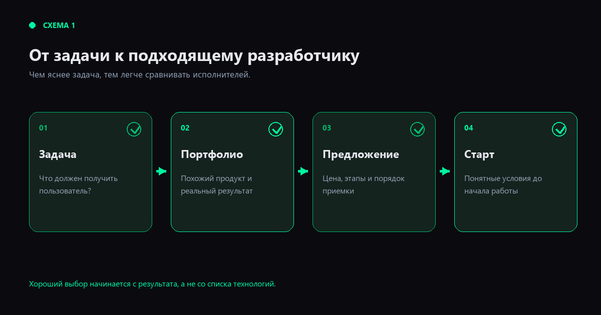 Схема 1. Как задача превращается в понятное предложение разработчика. Схема 1. Как задача превращается в понятное предложение разработчика.