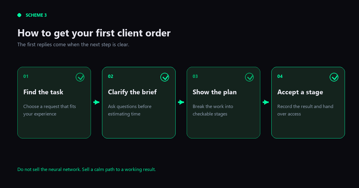 Scheme 3. Four steps from a suitable task to your first accepted stage. Scheme 3. Four steps from a suitable task to your first accepted stage.