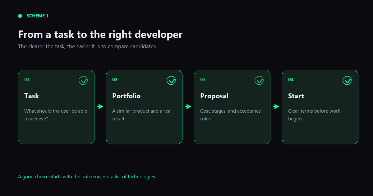 Scheme 1. How a project task becomes a clear developer proposal.