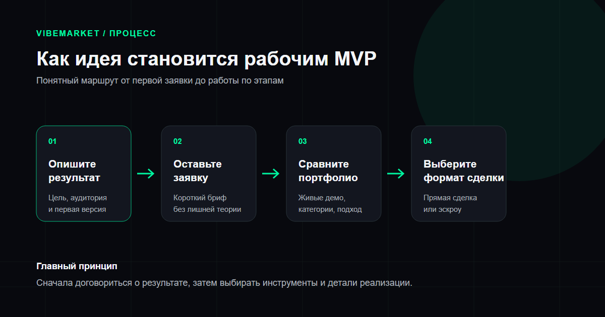 Схема 1. Реальный маршрут проекта.