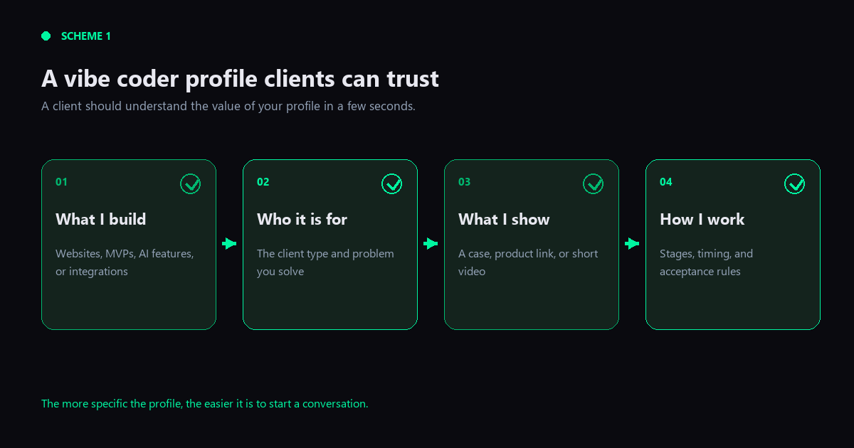 Scheme 1. What a client should understand from a vibe coder profile. Scheme 1. What a client should understand from a vibe coder profile.