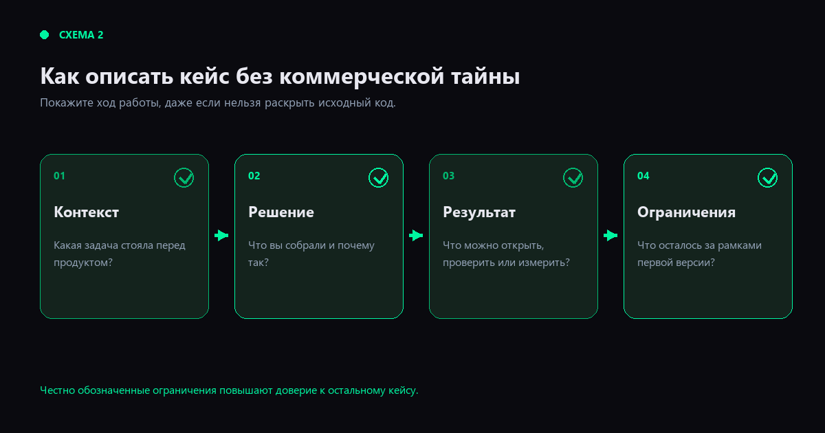 Схема 2. Как рассказать о работе, если нельзя публиковать исходный код. Схема 2. Как рассказать о работе, если нельзя публиковать исходный код.