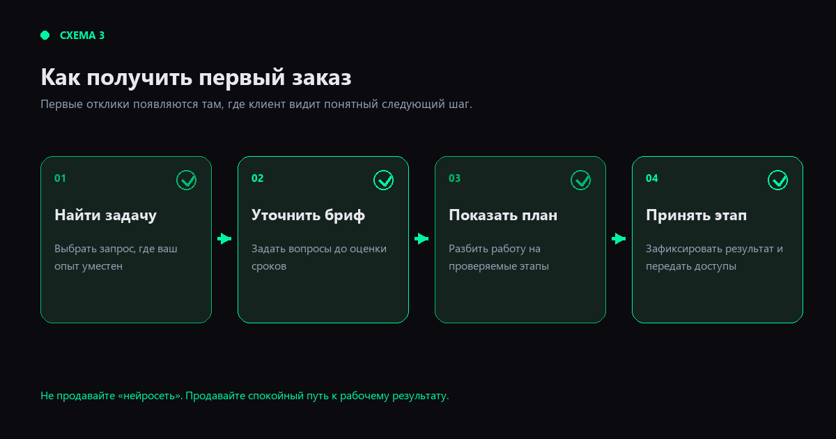 Схема 3. Четыре шага от подходящей задачи до первого принятого этапа. Схема 3. Четыре шага от подходящей задачи до первого принятого этапа.