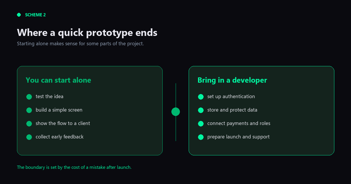 Scheme 2. Where a quick prototype ends and developer work begins.