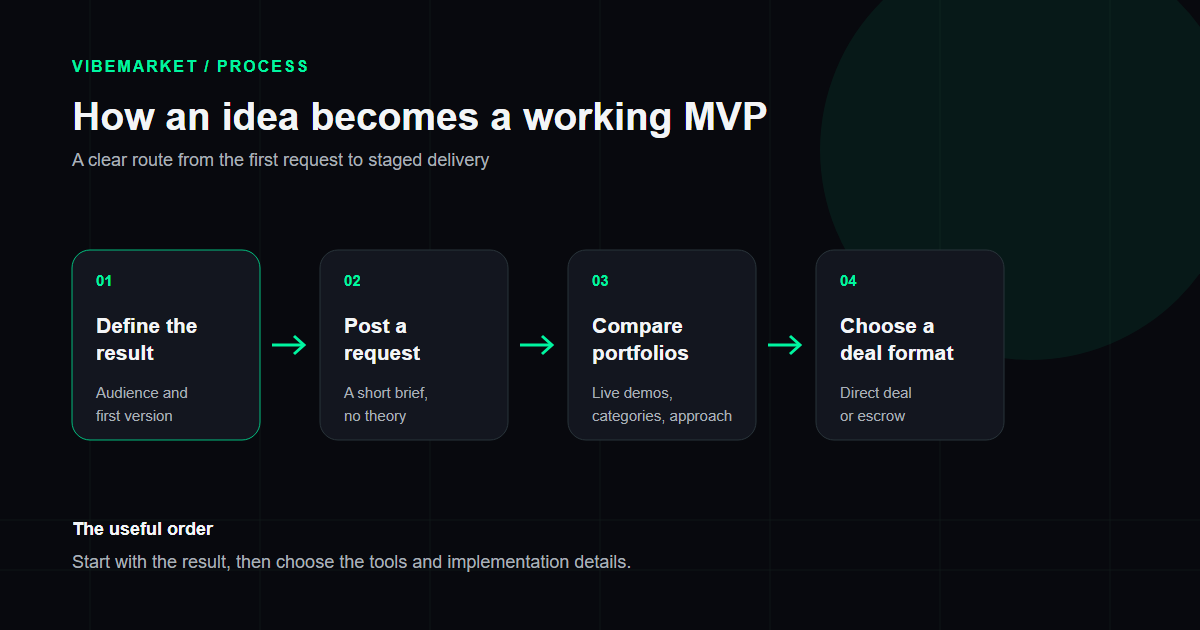 Scheme 1. How an idea becomes a working MVP.