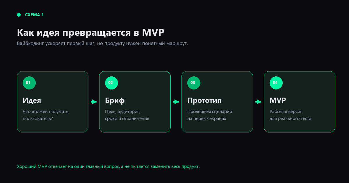 Схема 1. Как идея превращается в MVP. Схема 1. Как идея превращается в MVP.