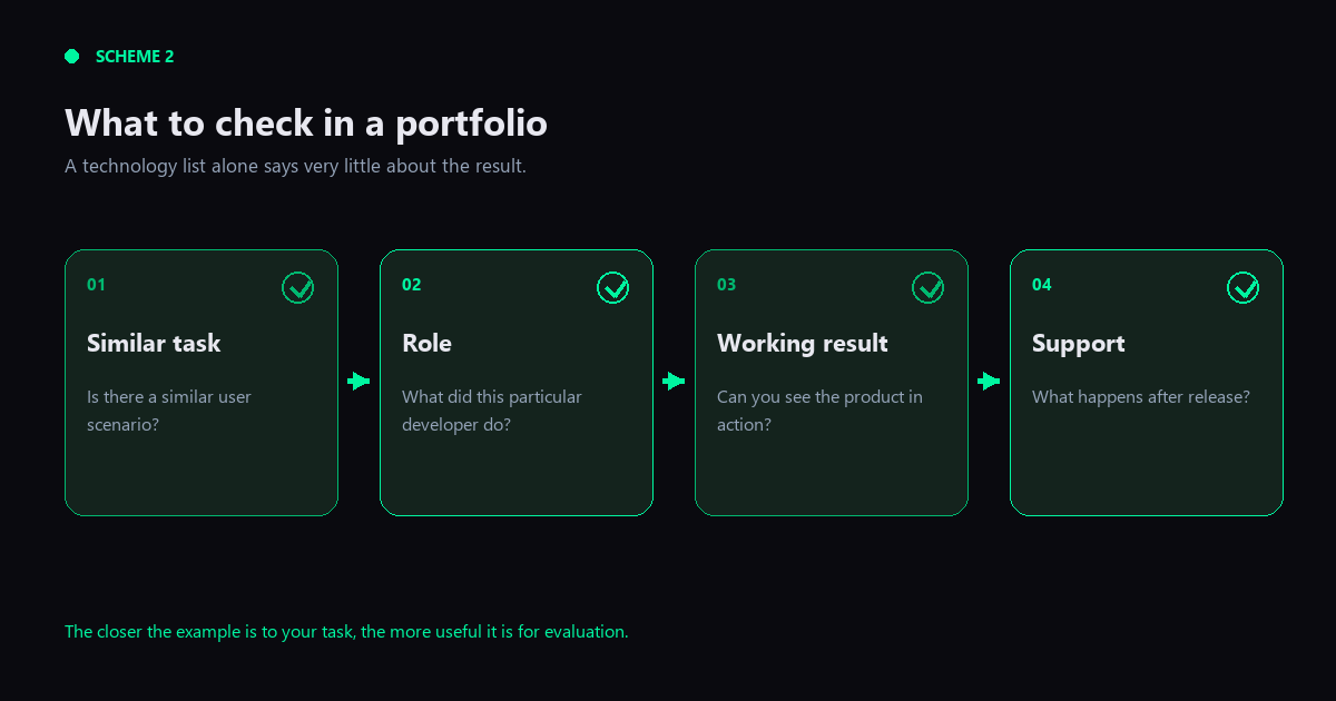 Scheme 2. Four checks that make a portfolio easier to evaluate.