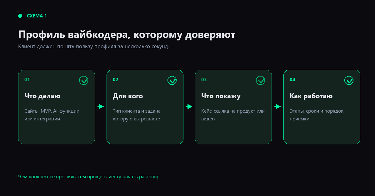 Схема 1. Что должно быть понятно клиенту из профиля вайбкодера. Схема 1. Что должно быть понятно клиенту из профиля вайбкодера.