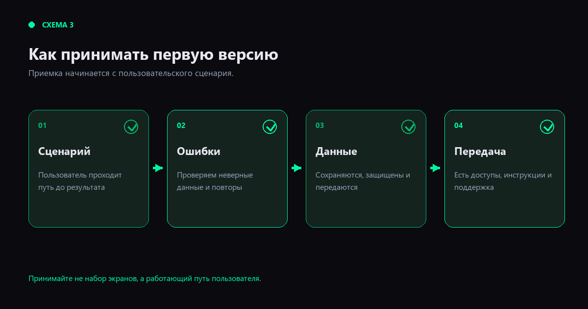 Схема 3. Что проверить перед приемкой первой версии. Схема 3. Что проверить перед приемкой первой версии.