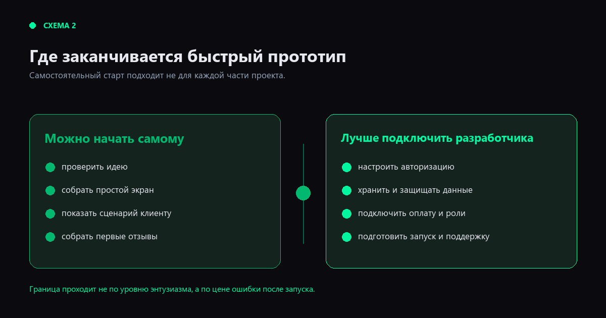 Схема 2. Где заканчивается быстрый прототип и начинается зона разработчика. Схема 2. Где заканчивается быстрый прототип и начинается зона разработчика.