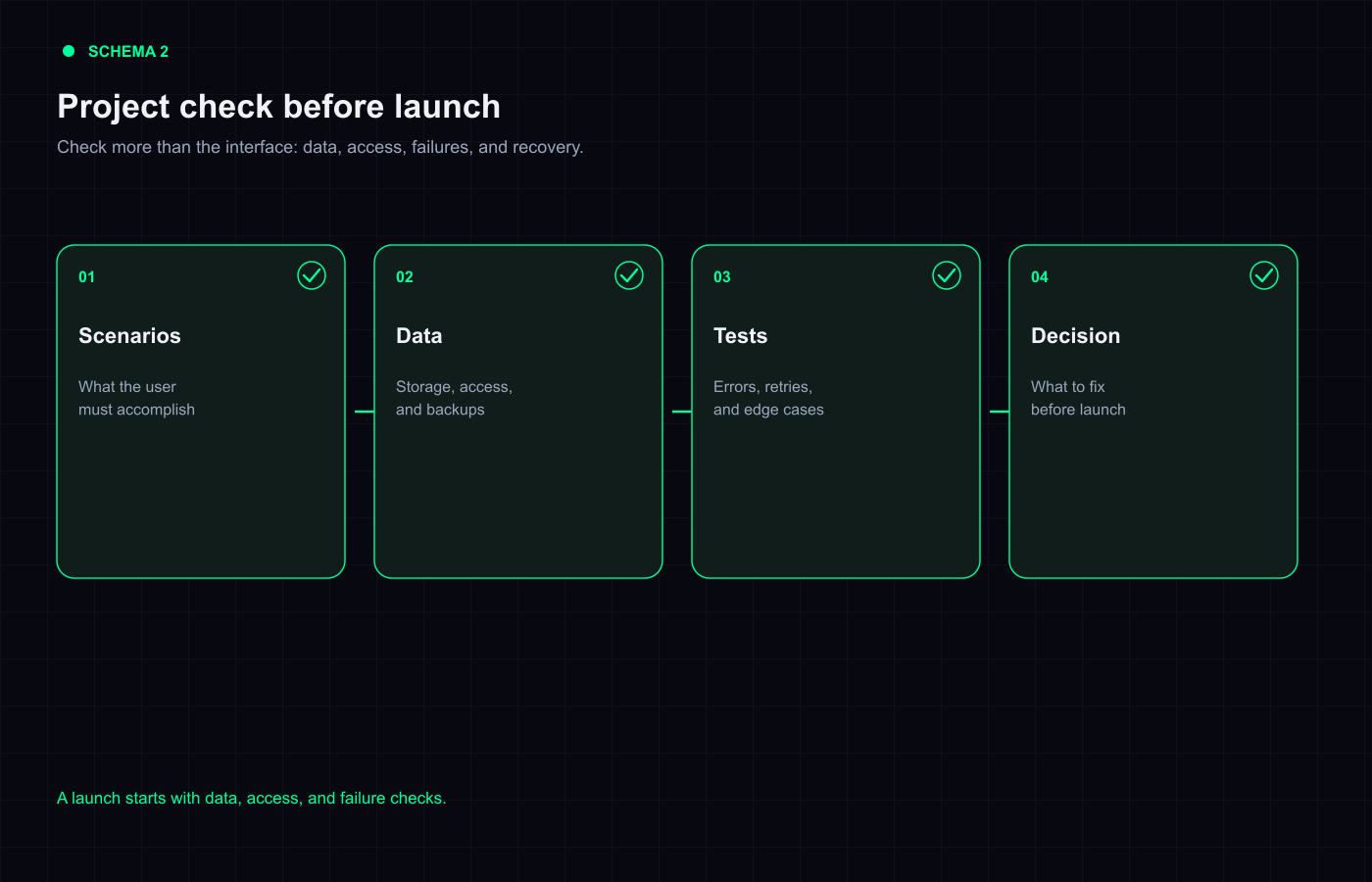 How to Check an AI-Built Project Before Launch