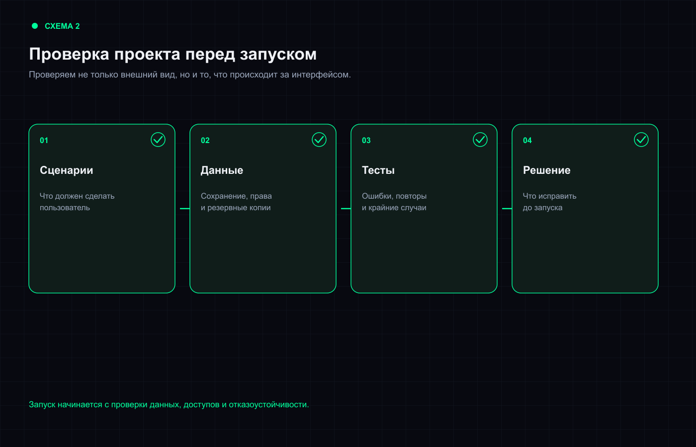 Как проверить проект, созданный с помощью вайбкодинга, перед запуском