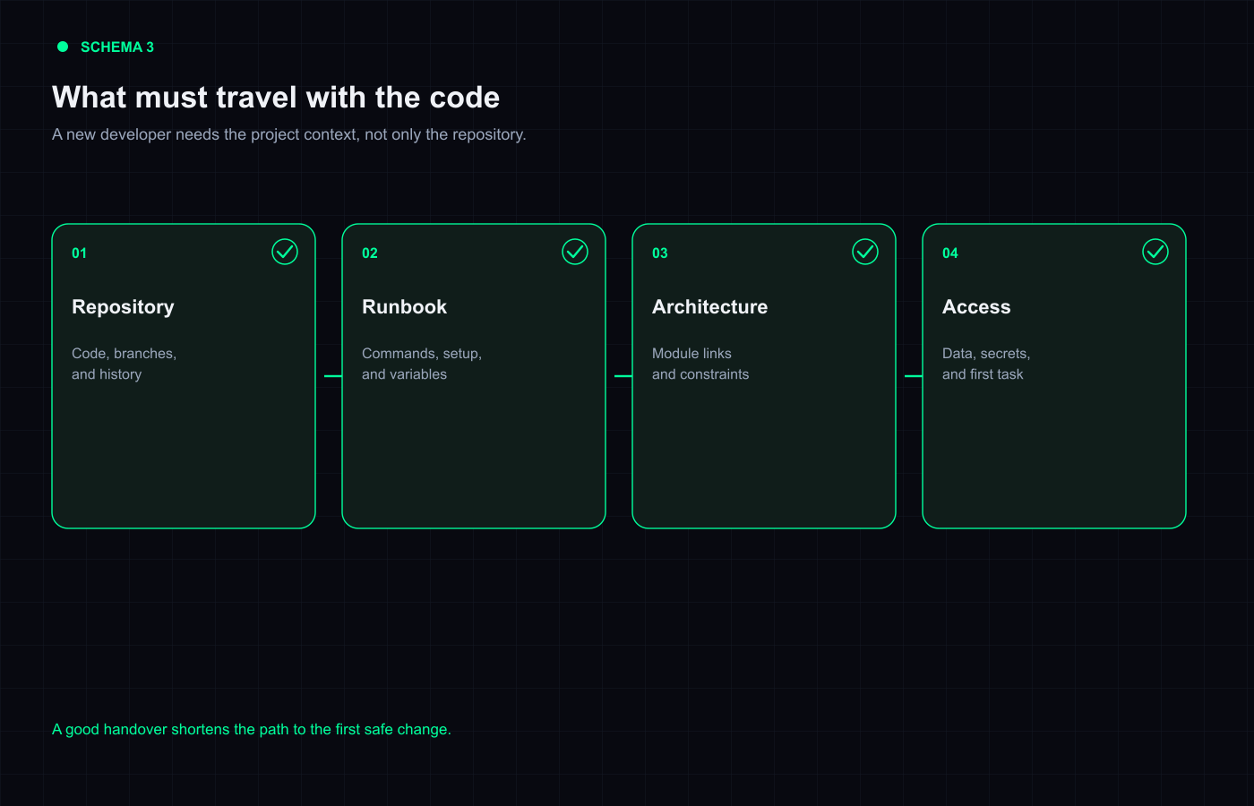 How to Hand Over an AI-Built Project Without Rewriting It