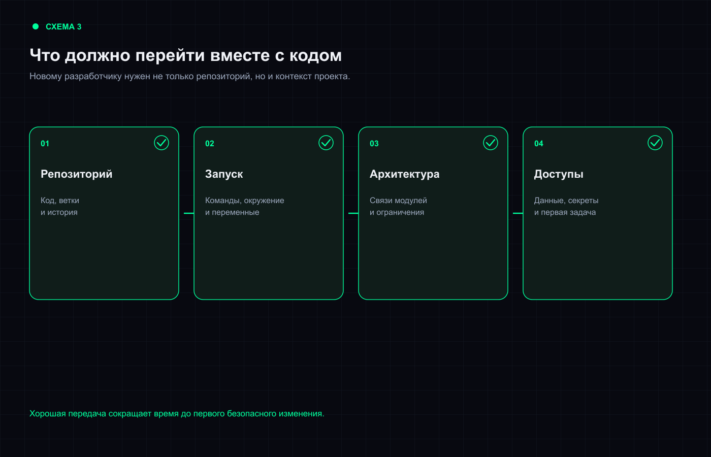 Как передать проект, созданный с помощью вайбкодинга, другому разработчику без переписывания с нуля