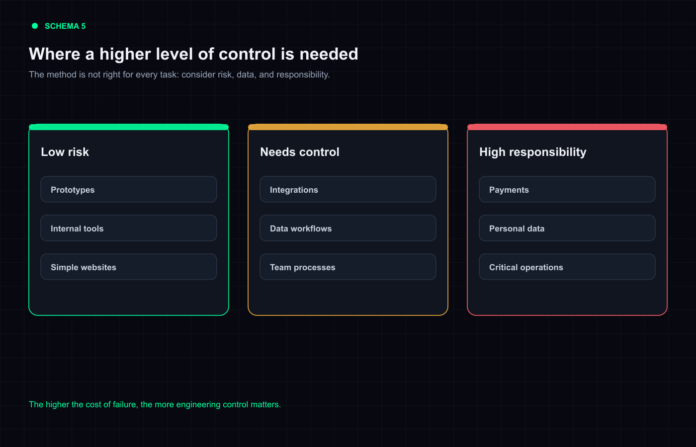 When Vibe Coding Is the Wrong Fit: Projects Where AI Adds More Risk Than Value