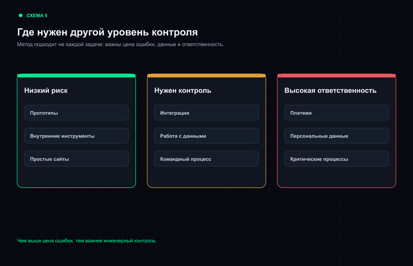 Когда вайбкодинг не подходит: проекты, где разработка с помощью ИИ создаёт больше рисков, чем пользы