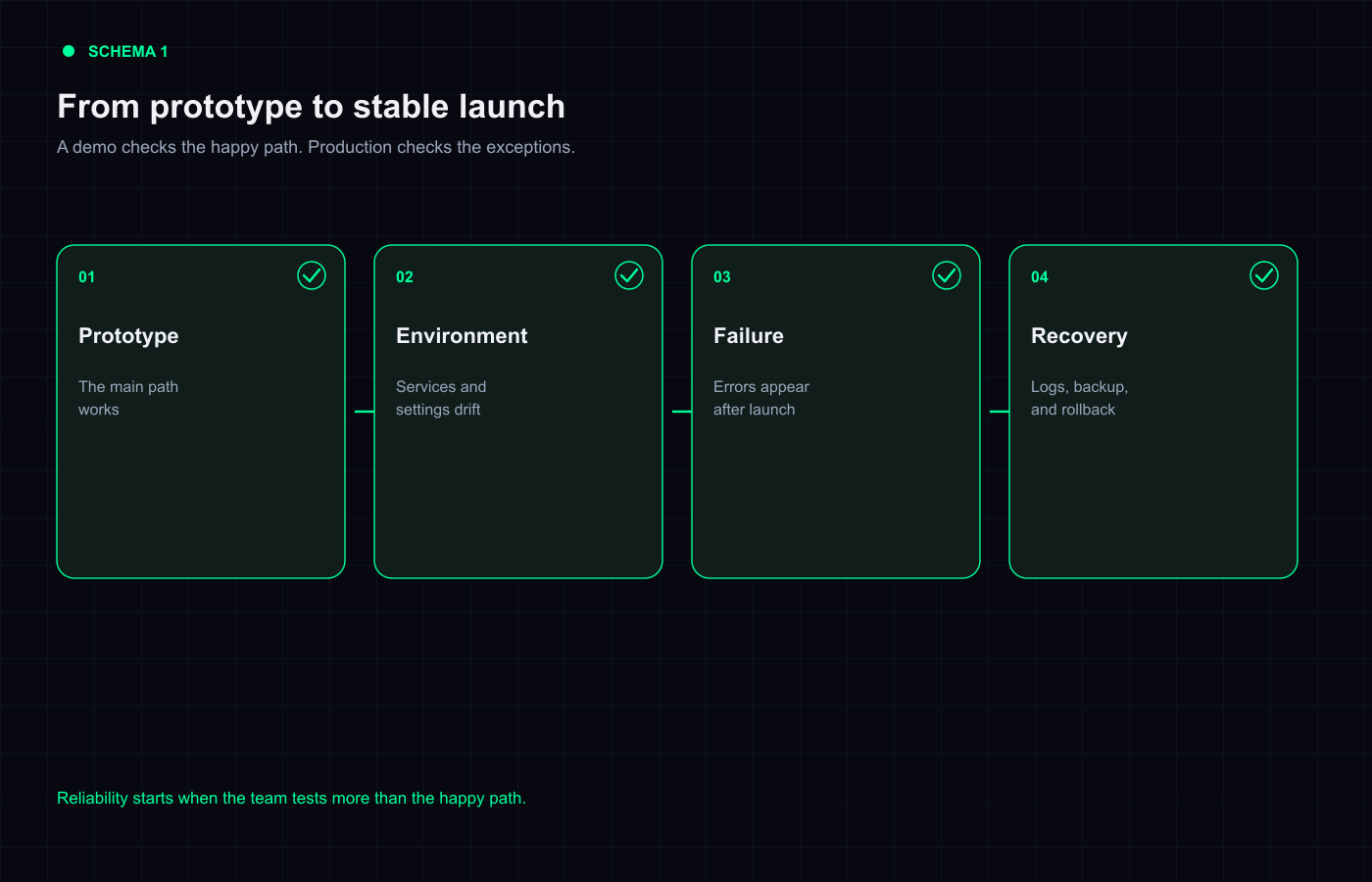 Why AI-Built MVPs Break in Production: 7 Common Failure Modes