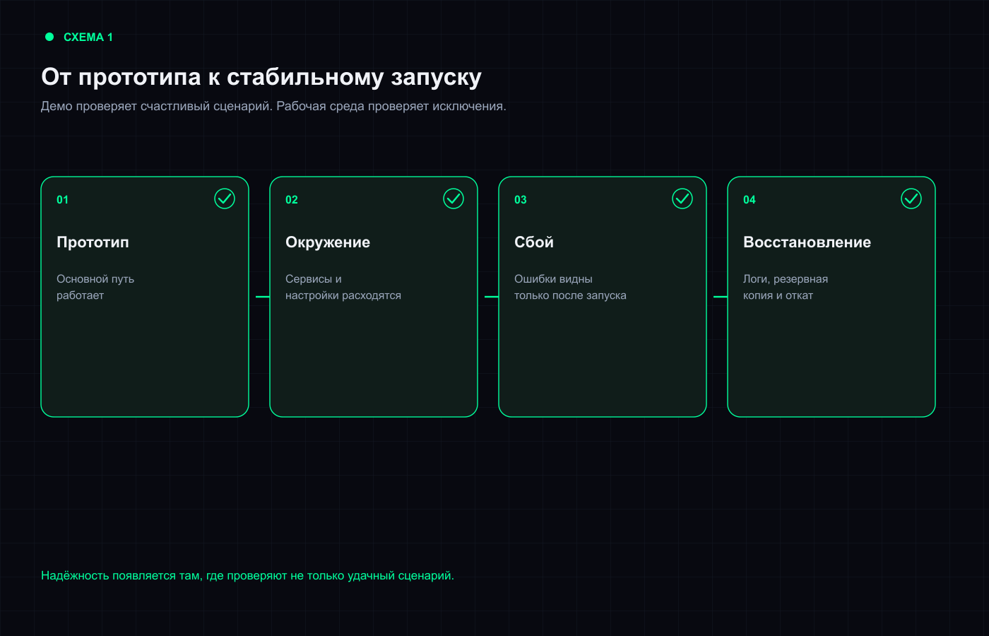 Почему MVP, созданный с помощью вайбкодинга, ломается в рабочей среде: 7 типичных проблем